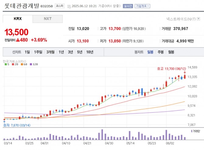롯데관광개발 주가 추이. 자료=네이버페이 증권