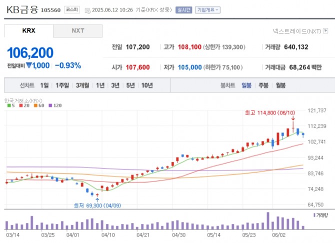  KB금융 주가 추이. 자료=네이버페이 증권