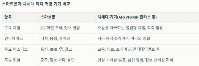 스마트폰과 차세대 '착각' 혁명 기기 비교. 자료=글로벌이코노믹