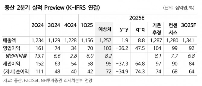 풍산 투자 지표. 자료=NH투자증권