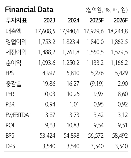 SK텔레콤 투자 지표. 자료=하나증권