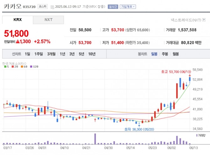 카카오 주가 추이. 자료=네이버페이 증권