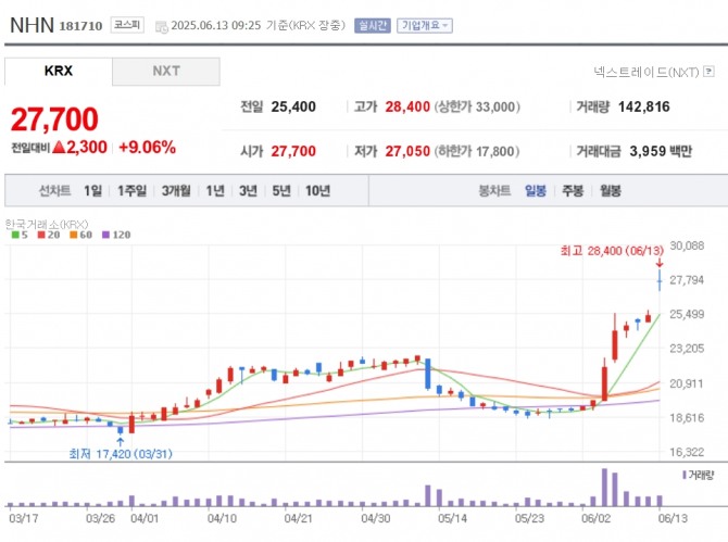 NHN 주가 추이. 자료=네이버페이 증권