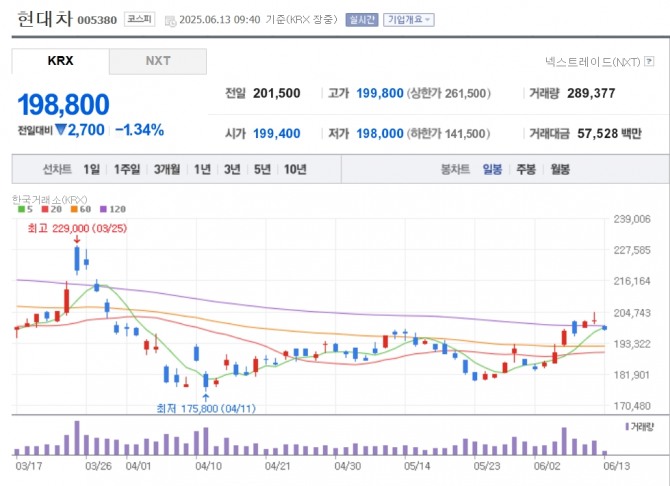 현대차 주가 추이. 자료=네이버페이 증권