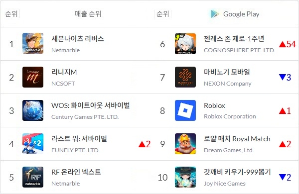 6월 14일 정오 기준 국내 구글 플레이스토어 매출 톱10 게임을 나타낸 표. 순위 변동은 1주 전인 7일 정오와 비교한 것. 사진=모바일인덱스, 이원용 기자
