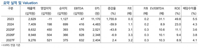 현대지에프홀딩스 투자 지표. 자료=현대차증권