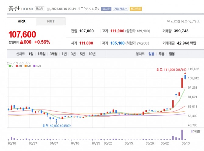 풍산 주가 추이. 자료=네이버페이 증권
