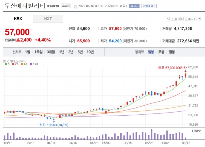 두산에너빌리티 주가 추이. 자료=네이버페이 증권