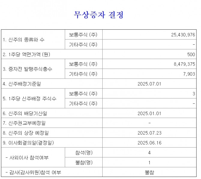 자료=금융감독원