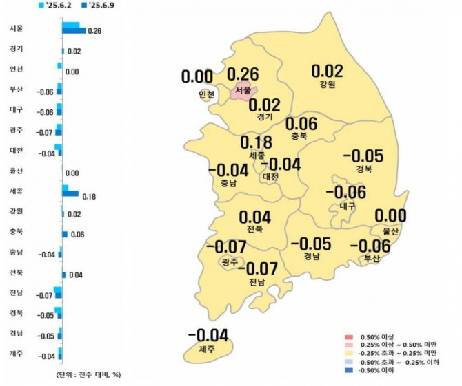 16일 한국부동산원에 따르면 6월 둘째 주(9일 기준) 서울 아파트 가격은 전주 대비 0.26% 뛰었다. 시도별 아파트 매매가격지수 변동률. 사진=한국부동산원