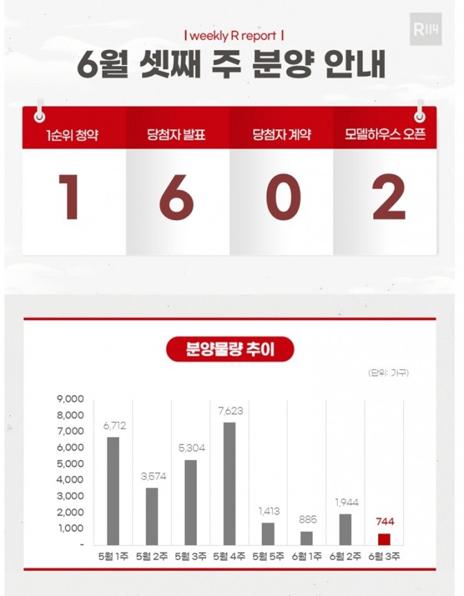 16일 부동산R114에 따르면 이번주 경기도 화성시 동탄2파라곤3차(민간임대)A58, 파주시 금촌동 파주금촌금호어울림(민간임대) 등 두 곳만 공급에 나선다. 6월 셋째 주 아파트 분양 물량. 사진=부동산R114 
