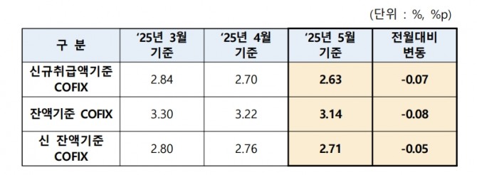 5월 기준 COFIX 수치 자료= 은행연합회