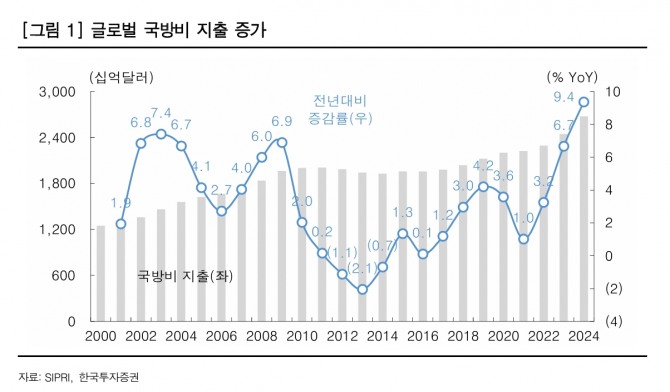 글로벌 국방비 지출 증가. 자료=한국투자증권
