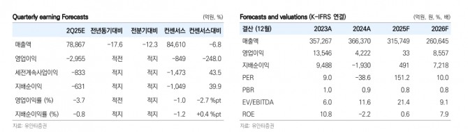S-Oil 투자 지표. 자료=유안타증권