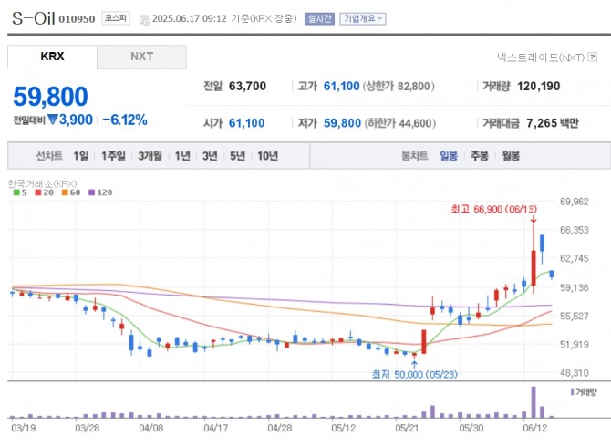 S-Oil 주가 추이. 자료=네이버페이 증권