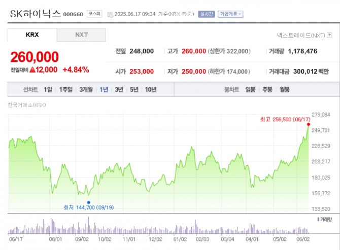 SK하이닉스 주가 추이. 자료=네이버페이 증권