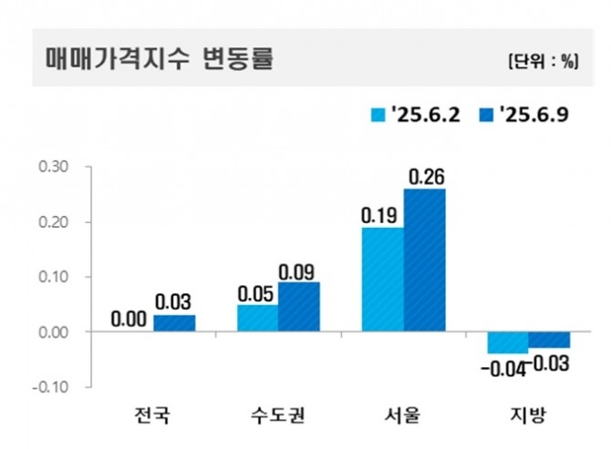 17일 한국부동산원에 따르면 6월 2주(9일 기준) 전국 주간 아파트 매매가격은 전주 대비 0.03% 상승했다. 매매가격지수 변동률. 사진=한국부동산원