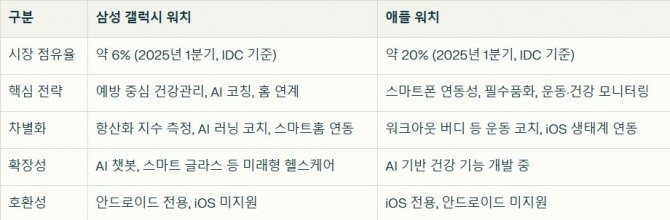 삼성 vs 애플 웨어러블 전략 비교. 사진=글로벌이코노믹