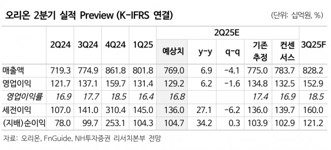오리온 투자 지표. 자료=NH투자증권