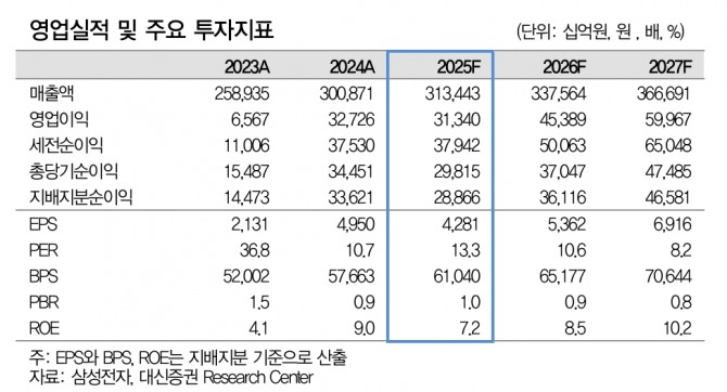 삼성전자 투자 지표. 자료=대신증권