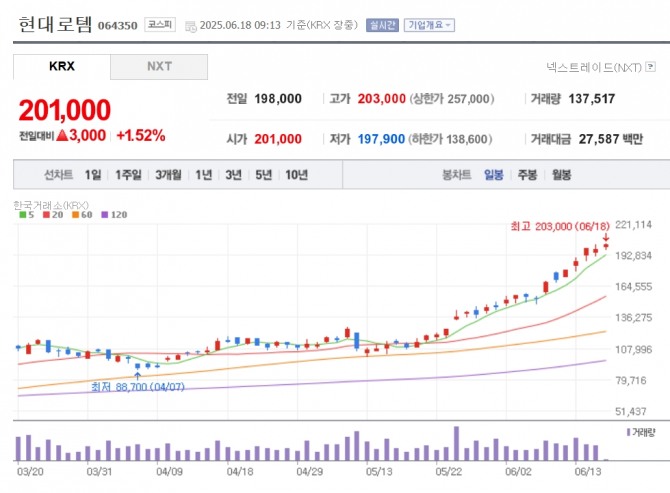 현대로템 주가 추이. 자료=네이버페이 증권