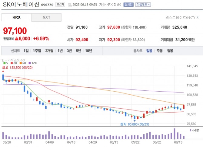 SK이노베이션 주가 추이. 자료=네이버페이 증권