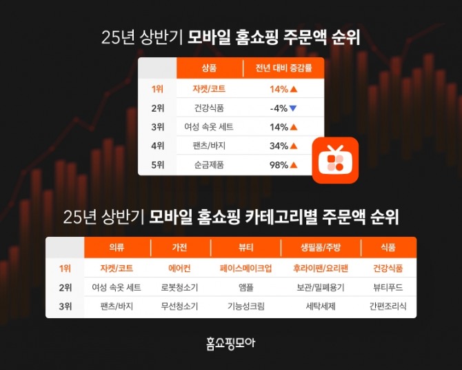 올해 상반기 모바일 홈쇼핑 인기상품 순위. 자료=홈쇼핑모아