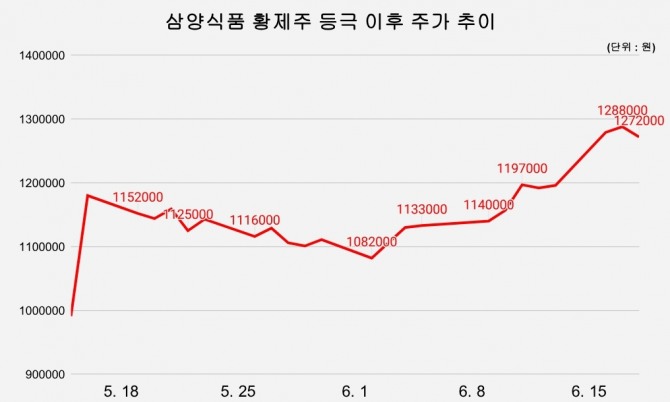 그래프=김성용 기자