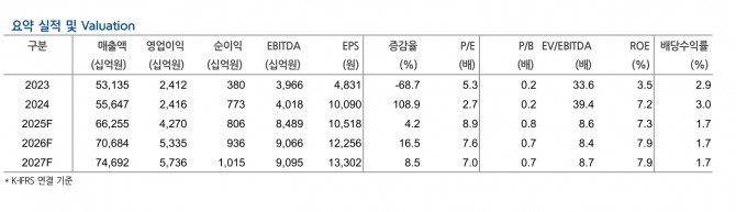 한화 투자 지표. 자료=현대차증권