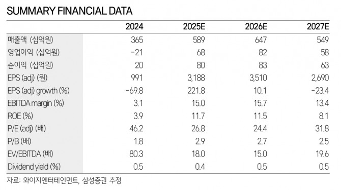 와이지엔터테인먼트 투자 지표. 자료=삼성증권