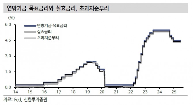 연방기금 목표금리와 실효금리, 초과지준부리. 자료=신한투자증권
