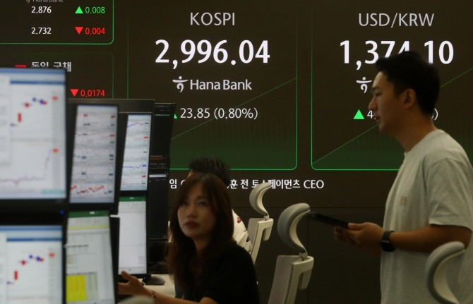 코스피가 전거래일(2972.19)보다 17.37포인트(0.58%) 상승한 2989.56에 개장한 19일 오전 서울 중구 하나은행 딜링룸 전광판에 지수가 표시되고 있다. 코스닥 지수는 전거래일(779.73)보다 3.56포인트(0.46%) 오른 783.29에 거래를 시작했다. 원·달러 환율은 전거래일 주간거래 종가(1369.4원)보다 5.6원 오른 1375원에 출발했다. 사진=뉴시스