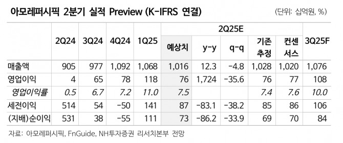 아모레퍼시픽 투자 지표. 자료=NH투자증권