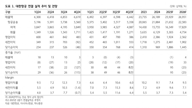 대한항공 투자 지표. 자료=하나증권