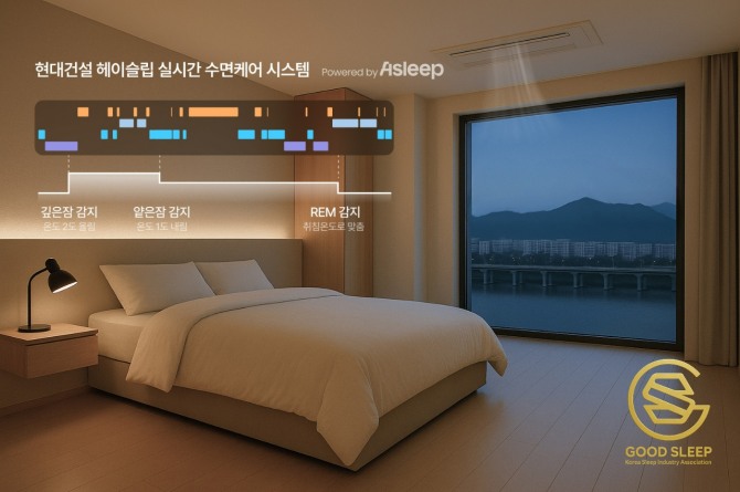 20일 현대건설이 AI 기반 수면 데이터 분석과 자동화 기술을 융합해, 조도·습도·환기·차음 등 다양한 수면환경 요소를 통합 제어하는 스마트 수면환경 솔루션 ‘헤이슬립(Hey, Sleep)’을 공개했다. 헤이슬립 개념도. 사진=현대건설