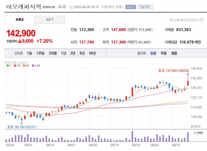 아모레퍼시픽 주가 추이. 자료=네이버페이 증권