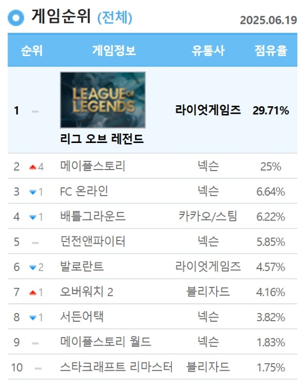 2025년 6월 19일 기준 국내 PC방 점유율 순위. 사진=더 로그