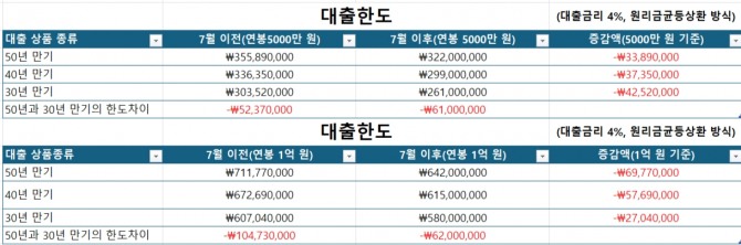 서울 아파트 구매 시 대출 한도 비교표. 자료=자체 제작