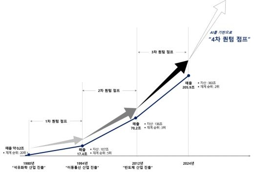 SK그룹 역대 퀀텀점프 History. 사진=SK그룹