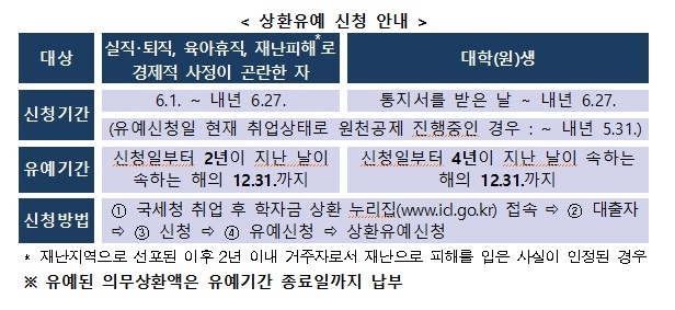 상환유예 신청 안내.사진=국세청
