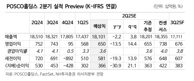 POSCO홀딩스 투자 지표. 자료=NH투자증권