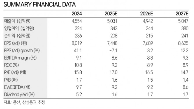 풍산 투자 지표. 자료=삼성증권