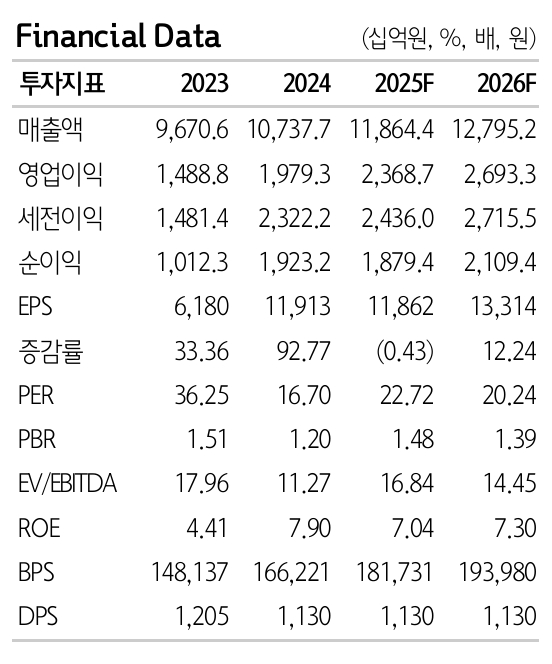 NAVER 투자 지표. 자료=하나증권