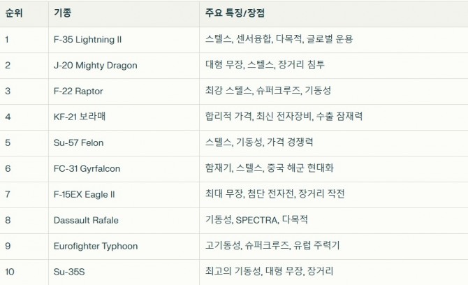 세계 전투기 순위와 각 전투기의 특징과 장점. 자료=글로벌이코노믹