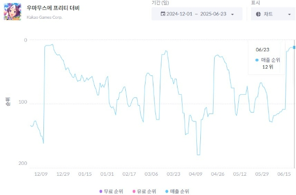 '우마무스메 프리티 더비'의 구글 플레이스토어 매출 순위 차트. 사진=모바일인덱스