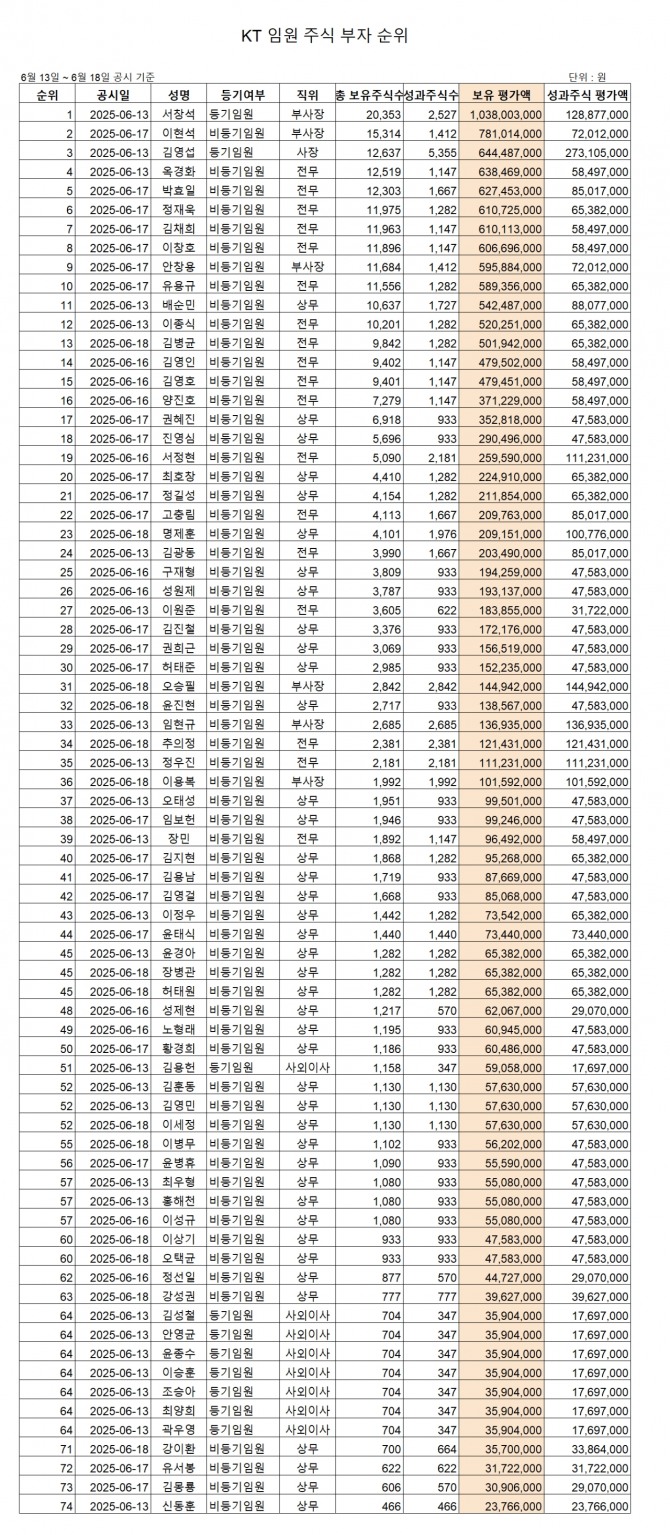 자료=금융감독원  정리=정준범 기자