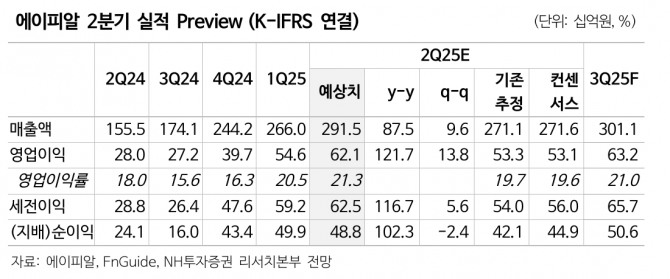 에이피알 투자 지표. 자료=NH투자증권