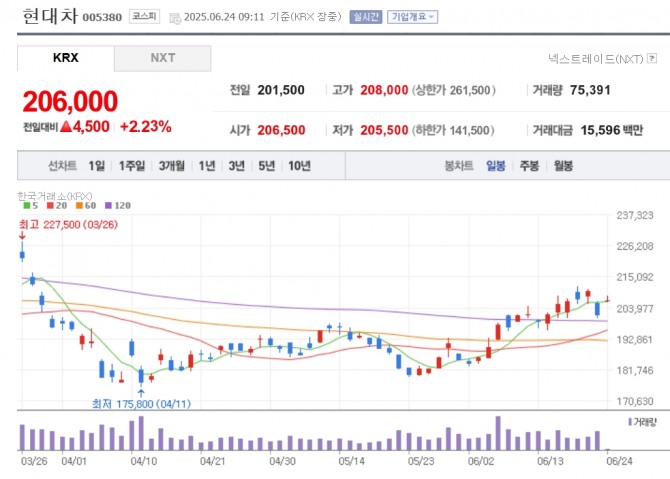 현대차 주가 추이. 자료=네이버페이 증권