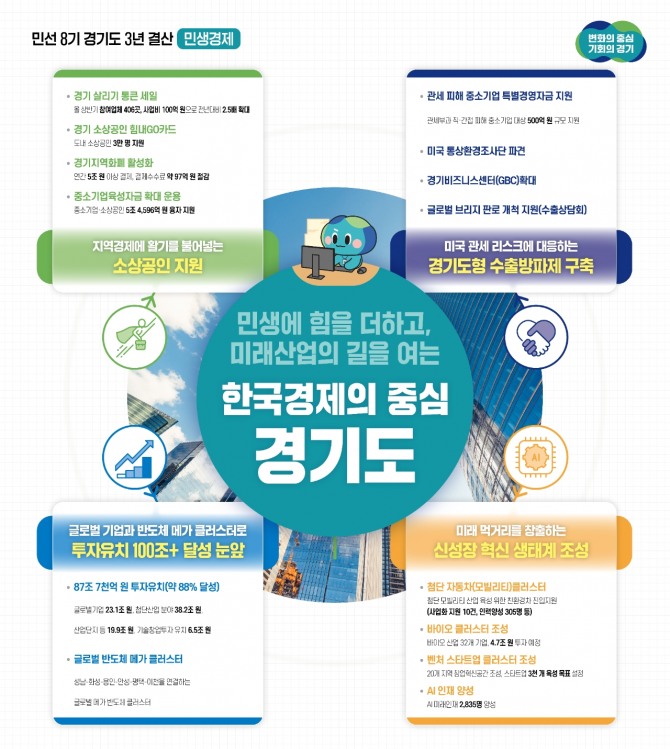 경기도 민생경제 3년 결산 기획보도 그래픽 자료. 사진=경기도