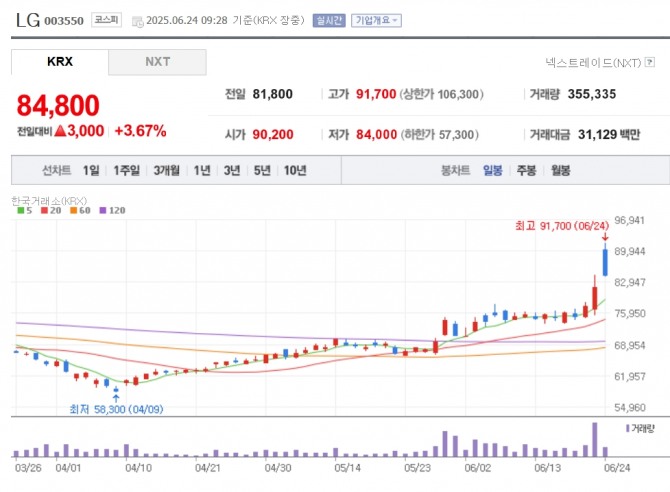 LG 주가추이. 자료=네이버페이 증권